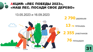 «В рамках акций «Лес победы 2023», «Наш лес. Посади свое дерево», которые проходили с мая по сентябрь, было высажено 2790 деревьев общей площадью 13 гектаров. В них приняли участие 2355 человек на 76 площадках», — подчеркнул заместитель главы