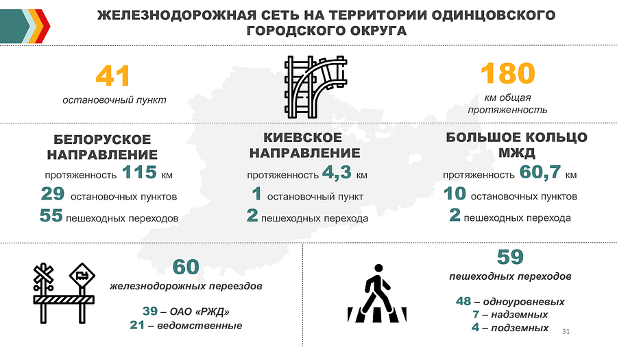 Общая протяженность Московской железной дороги на территории Одинцовского округа составляет более 180 км, Ноябрь