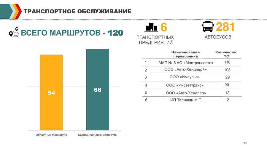 Отчет Пайсова МА Тесля АА с правками 33, В 2023 году перевозчику АО «Мострансавто» Одинцовского городского округа передано 59 новых автобусов
