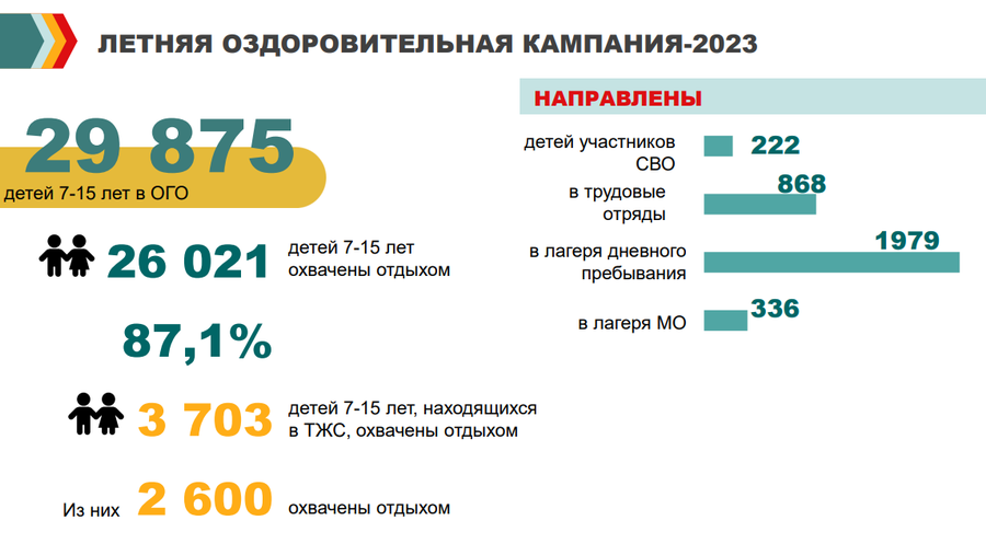 Отдых текст 1, Летней оздоровительной кампанией в Одинцовском округе в 2023 году было охвачено около 30 тысяч детей