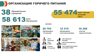 В Одинцовском округе горячее питание организовано в 38 образовательных учреждениях. Им охвачено около 95% от общей численности учащихся. Горячее питание получают 26793 человека в 1-4 классах и более 12 тысяч учащихся льготных категорий: детей-инвалидов, детей с ограниченными возможностями здоровья, ребят из многодетных семей и семей, где родители участвуют в СВО. Заместитель главы Одинцовского округа Олег Дмитриев напомнил, что «Комбинат питания «Доброе кафе», обеспечивающий работу школьных столовых, был создан в июле 2022 года