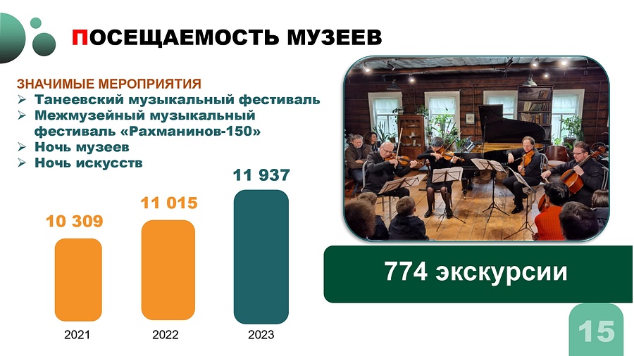 Серёгин ЕА Ватрунина ИЕ отчеты 21 11 23, В 2023 году муниципальные музеи Одинцовского городского округа посетило почти 12 тысяч человек