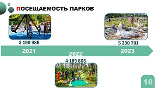 Посещаемость парков