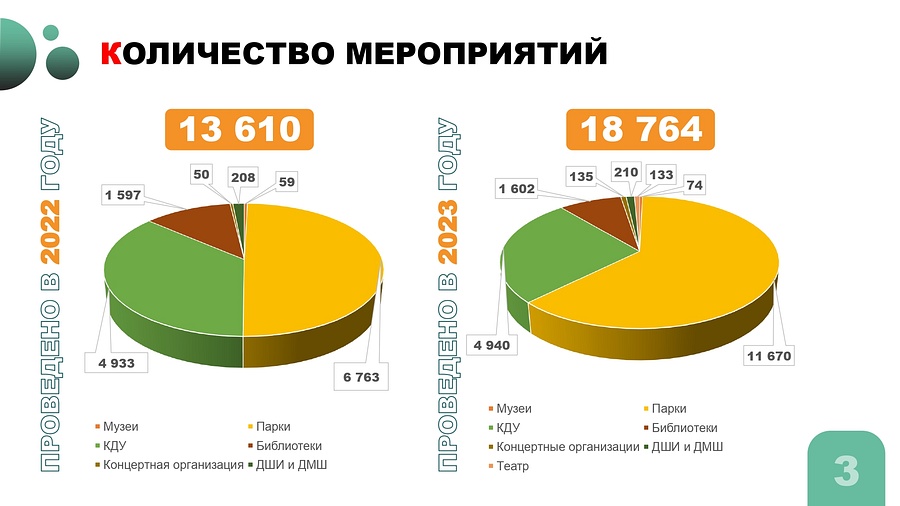 Серёгин ЕА Ватрунина ИЕ отчеты 21 11 23, В 2023 году в Одинцовском округе было проведено почти 19 тысяч мероприятий в сфере культуры