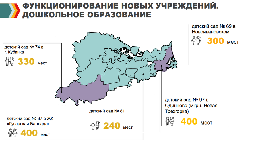 Школы текст 1, В 2023 году в Одинцовском округе ввели в эксплуатацию 5 детских садов на 1670 мест