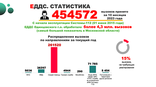 ЕДДС. Статистика