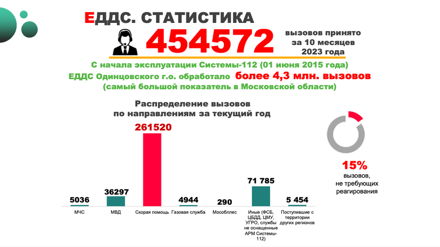 Снимок экрана 11 20 в 12.11.39, Более 4,3 миллиона вызовов обработала ЕДДС Одинцовского округа с начала эксплуатации Системы-112
