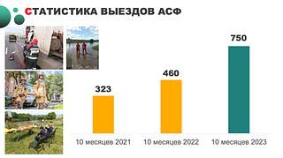 Статистика выездов АСФ