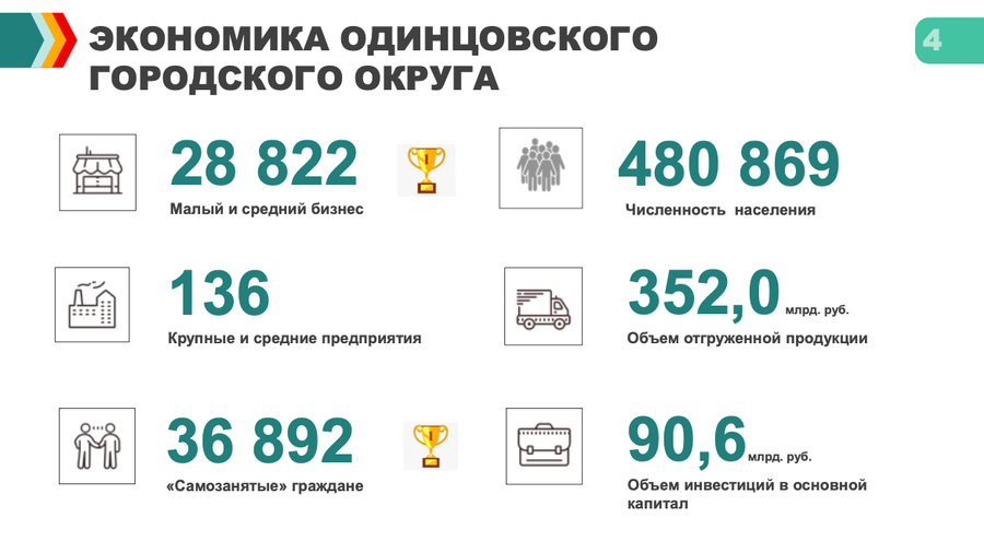 Снимок экрана 11 20 в 12.14.15, Объем отгруженной продукции на крупных и средних предприятиях Одинцовского округа в 2023 году составил 352 миллиарда рублей