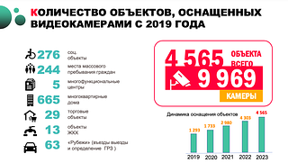 Количество объектов, оснащенных видеокамерами с 2019 года