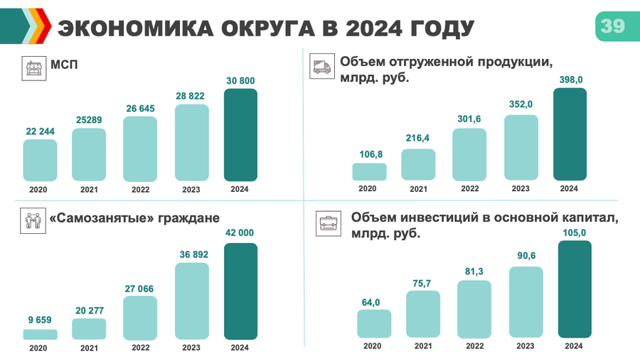 Снимок экрана 11 20 в 12.15.41, Объем отгруженной продукции на крупных и средних предприятиях Одинцовского округа в 2023 году составил 352 миллиарда рублей