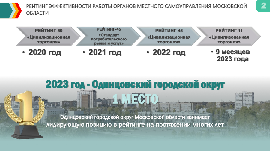 Снимок экрана 11 20 в 12.20.26, По итогам 9 месяцев 2023 года Одинцовский округ занял первое место в регионе по показателю «Цивилизованная торговля»