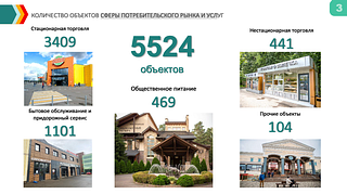 Суммарно на территории муниципалитета расположены 5524 объекта сферы потребительского рынка и услуг