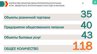 Развитие потребительского рынка обуславливается строительством новых микрорайонов. Так, в 2023 году введены в эксплуатацию 118 новых объектов: 43 — бытового обслуживания, 40 — общественного питания, 35 — розничной торговли. Суммарно благодаря им создано 563 рабочих места