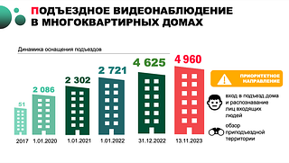 Подъездное видеонаблюдение в многоквартирных домах