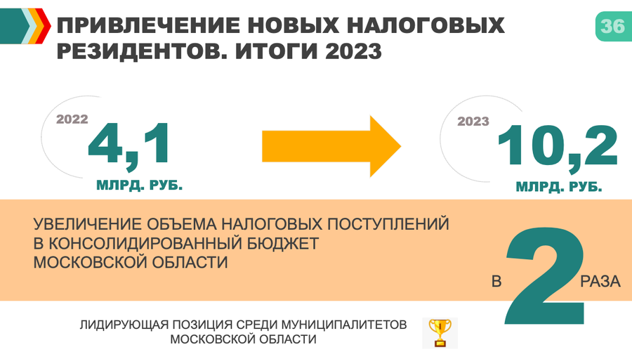 Снимок экрана 11 20 в 17.30.57, В 2023 году более 50 одинцовских предпринимателей получили поддержку по итогам областных конкурсов