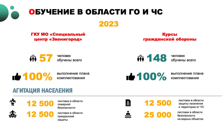 Снимок экрана 11 20 в 12.02.25, В Одинцовском округе в 2023 году обучение по вопросам гражданской обороны и защиты от ЧС прошли 205 человек