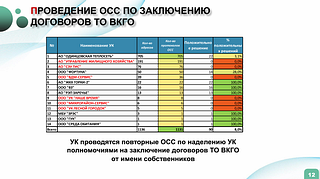 Проведение ОСС по заключение договоров ТО ВКГО