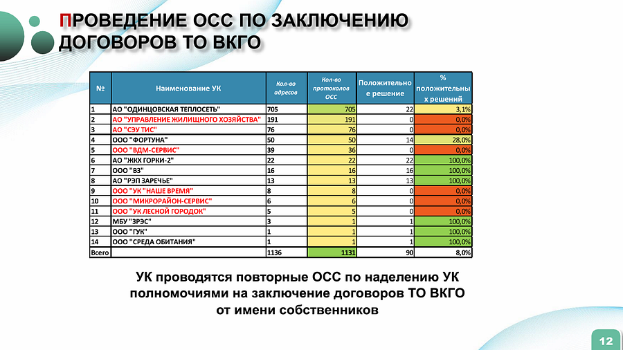 Проведение ОСС по заключение договоров ТО ВКГО, В Одинцовском городском округе 169 населенных пунктов попали в программу «Социальная газификация»