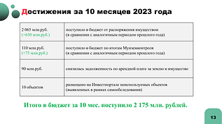 На еженедельном совещании главы Одинцовского городского округа Андрея Иванова подвели промежуточные итоги по вовлечению в оборот имущества. В 2023 году в бюджет Одинцовского округа поступило более 2 миллиардов рублей, что на 630 миллионов больше, чем за аналогичный период 2022 года. Как отметил заместитель главы Александр Тесля, для увеличения неналоговых доходов были применены новые подходы