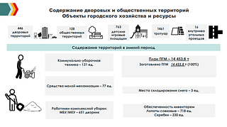 Содержание дворовых и общественных территорий. Объекты городского хозяйства и ресурсы