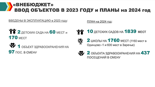 «Бюджет». Ввод объектов в 2023 году и планы на 2024 год