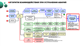Алгоритм взаимодействий при устранение аварий