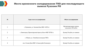 Места временного складирования ТКО для последующего вывоза Рузским РО