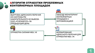 Алгоритм обработки проблемных контейнерных площадок