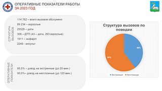 Оперативные показатели работы за 2023 год