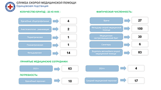Служба Скорой медицинской помощи: Одинцовская подстанция