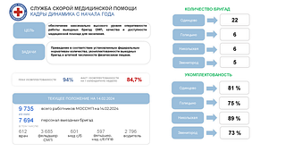 Служба Скорой медицинской помощи: кадры динамики с начала года