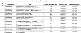 До 15 июля в Одинцовском округа планируется отремонтировать более 700 ям по 108 адресам