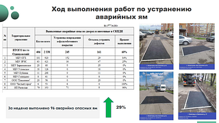В Одинцовском городском округе на еженедельном совещании главы подвели промежуточные итоги месяца чистоты и благоустройства. До конца апреля после зимы в порядок приведут 446 дворовых территорий, 763 детские игровые площадки, 1461 тротуар и 12 фонтанов. В подготовке округа к весенне-летнему периоду задействованы более 650-ти дворников и свыше 50 единиц коммунально-уборочной техники. Андрей Иванов отметил необходимость ускорить проведение ямочного ремонта