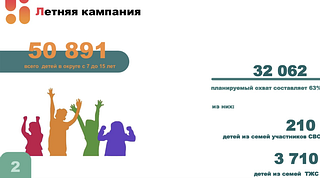 Готовность к началу детской летней оздоровительной кампании обсудили на еженедельном совещании в администрации Одинцовского округа. Мероприятиями в рамках кампании планируется охватить 32 062 детей в возрасте от 7 до 15 лет. Из них 210 — ребята из семей участников СВО, 3710 — дети из семей, находящихся в трудной жизненной ситуации
