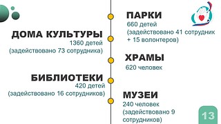 В Одинцовском округе подвели итоги акции «День добрых дел», которая прошла на территории муниципалитета 27 апреля. Всего в акции приняли участие более 65 тысяч человек — это обучающиеся округа и их родители. Как отметил глава Одинцовского округа Андрей Иванов, несмотря на дождливую погоду акция стала рекордной по своим масштабам