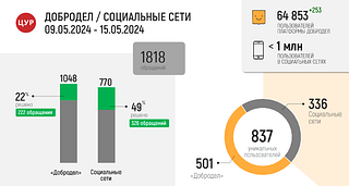 В Одинцовском округе Центр управления регионом представил статистику обращений за неделю