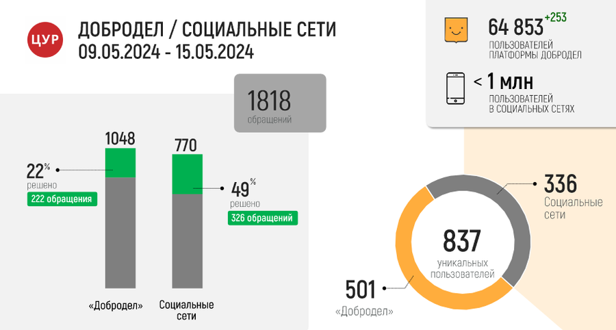 В Одинцовском округе Центр управления регионом представил статистику обращений за неделю, Май