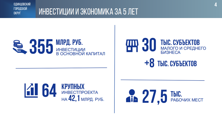 Бюджет инвестиции 1, В 2023 году инвестиции в основной капитал в Одинцовском округе превысили 100 миллиардов рублей