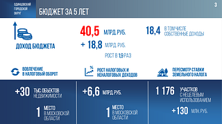За 5 лет доходы бюджета Одинцовского округа выросли почти в два раза