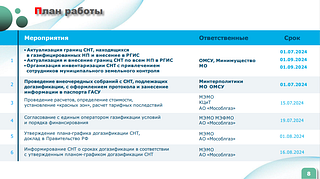 На еженедельном совещании главы Одинцовского округа рассмотрели вопросы, связанные с социальной газификацией садовых товариществ. В соответствии с поручением Президента РФ и постановлением Правительства Московской области от 16 апреля 2024 года программа соцгазификации была расширена. Если раньше газовые сети бесплатно прокладывались до границ садовых товариществ, то теперь — до границ участков в СНТ