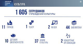 Муниципальная сеть культурных учреждений Одинцовского округа начитывает 37 домов культуры, 44 библиотеки, 11 парков, 10 детских школ искусств, 2 музея, 2 концертные организации и театр. Всего в этих организациях работает 1605 человек. Об этом сообщил глава муниципалитета Андрей Иванов в своем отчете перед окружным Советом депутатов об итогах работы за последние 5 лет
