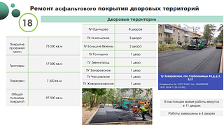 В Одинцовском округе в 2024 году запланирован ремонт асфальтового покрытия на 18 дворовых территориях. Больше всего дворов отремонтируют в территориальном управлении Одинцово — 8, ТУ Никольское — 3 и ТУ Большие Вязёмы — 2. Общая площадь ремонта составит 97,5 тысячи квадратных метров