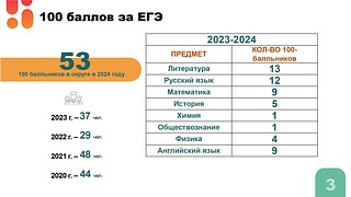 Для выпускников 11 классов основная сдача экзаменов завершилась 21 июня. В Одинцовском округе работало 14 пунктов приема государственных экзаменов, трое учеников прошли тестирование дома. Всего ЕГЭ сдали 2 808 человек