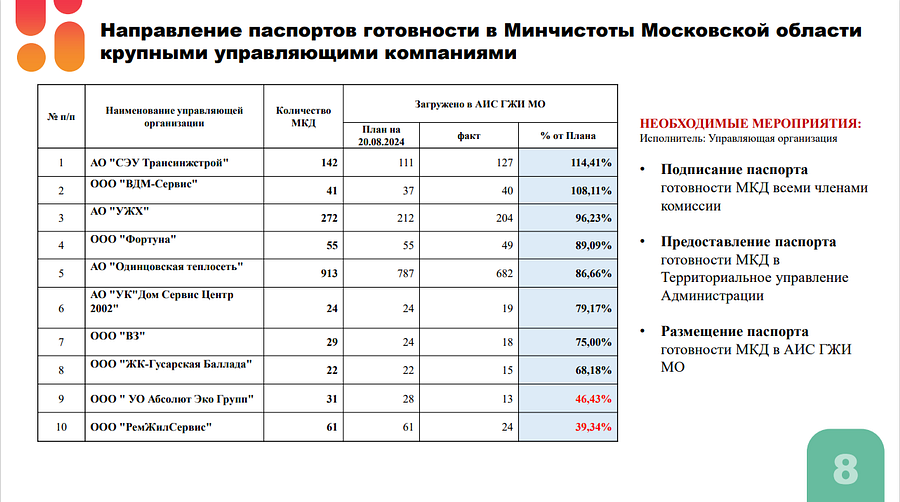 Подготовку многоквартирных домов к осенне-зимнему периоду обсудили на еженедельном совещании главы Одинцовского округа, Август