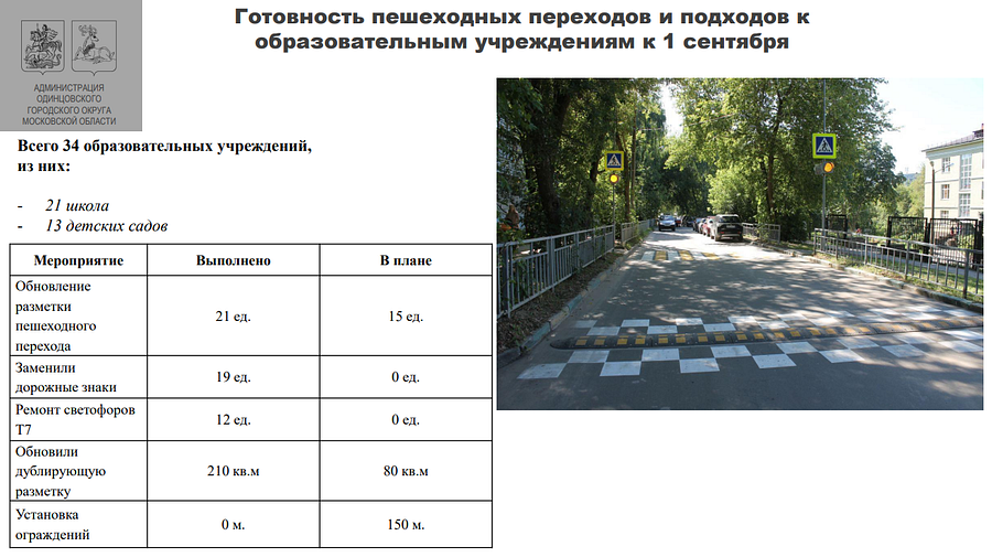 Пешеходные переходы к образовательным учреждениям в Одинцовском округе отремонтируют к 1 сентября, Август