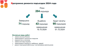 В 2024 году в Одинцовском округе будут отремонтированы 204 подъезда в многоквартирных домах