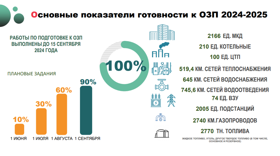 Отопление текст 1, Тепло в Одинцовском округе в штатном режиме подаётся на все 362 социальных объекта