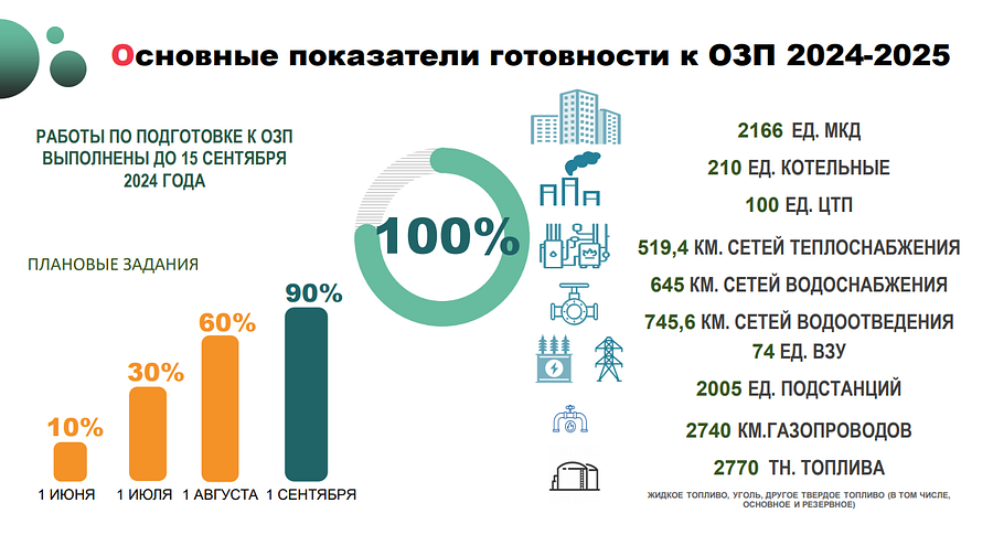 Отопление текст 1, На еженедельном совещании главы Одинцовского округа Андрея Иванова проанализировали начало отопительного сезона