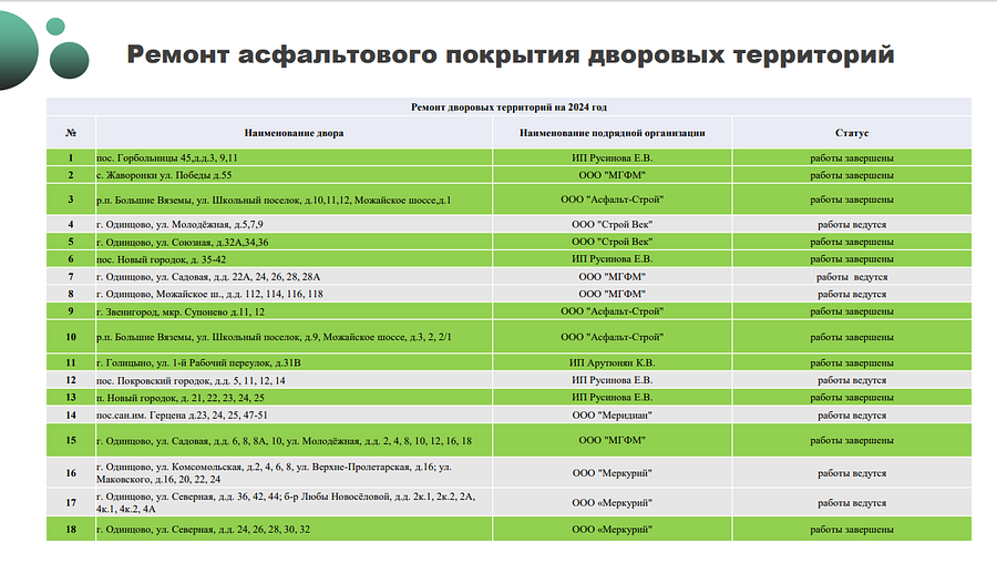 На еженедельном совещании в администрации Одинцовского округа обсудили ход комплексного благоустройства дворовых территорий, Октябрь